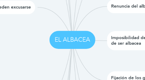 Mind Map: EL ALBACEA