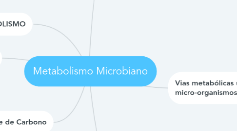 Mind Map: Metabolismo Microbiano