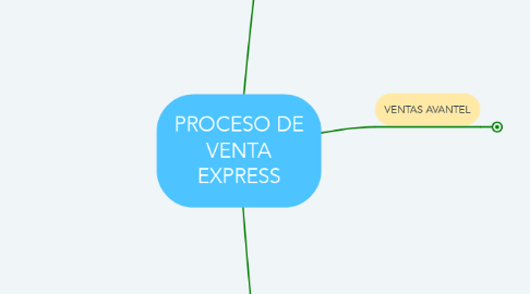 Mind Map: PROCESO DE VENTA EXPRESS