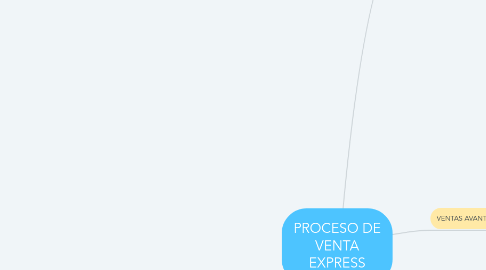 Mind Map: PROCESO DE VENTA EXPRESS