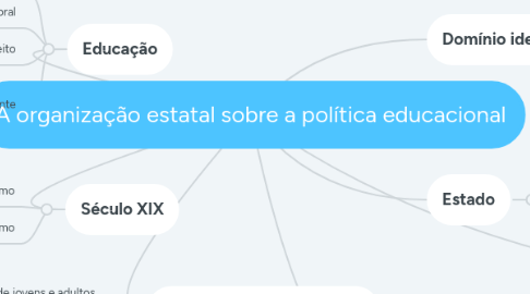 Mind Map: A organização estatal sobre a política educacional