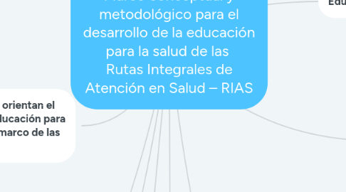 Mind Map: Marco conceptual y metodológico para el desarrollo de la educación para la salud de las Rutas Integrales de Atención en Salud – RIAS