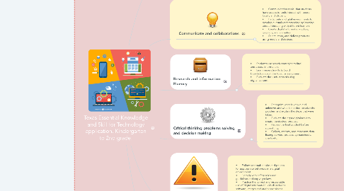 Mind Map: Texas Essential Knowledge and Skill for Technology application. Kindergarten to 2nd grade.