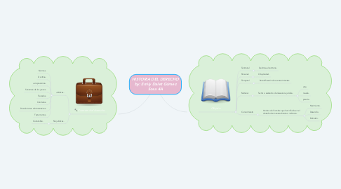 Mind Map: HISTORIA DEL DERECHO by: Emily Dalet Gómez Sosa 4A