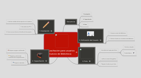 Mind Map: Capacitación para usuarios nuevos de Biblioteca