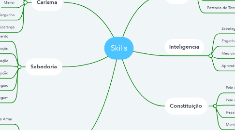 Mind Map: Skills