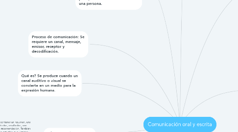 Mind Map: Comunicación oral y escrita