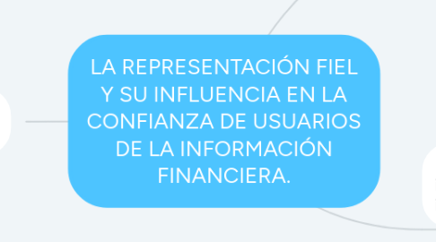 Mind Map: LA REPRESENTACIÓN FIEL Y SU INFLUENCIA EN LA CONFIANZA DE USUARIOS DE LA INFORMACIÓN FINANCIERA.