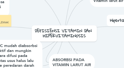 Mind Map: DEFISIENSI VITAMIN DAN  HIPERVITAMINOSIS