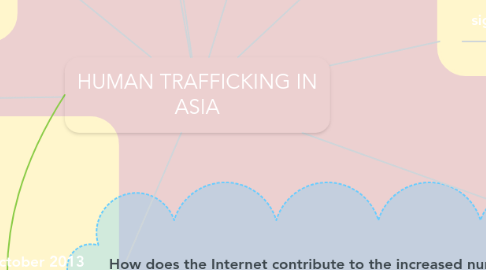 Mind Map: HUMAN TRAFFICKING IN ASIA