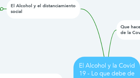 Mind Map: El Alcohol y la Covid 19 - Lo que debe de saber, según la OMS