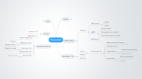 Mind Map: План развития