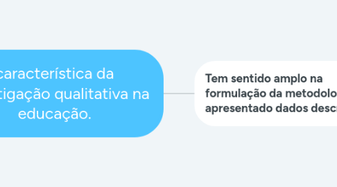 Mind Map: característica da investigação qualitativa na educação.