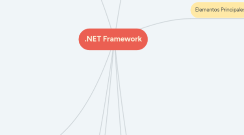 Mind Map: .NET Framework