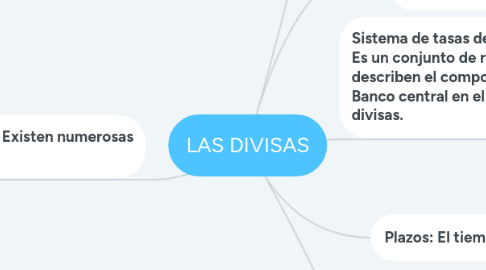 Mind Map: LAS DIVISAS