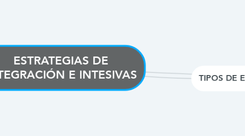 Mind Map: ESTRATEGIAS DE INTEGRACIÓN E INTESIVAS