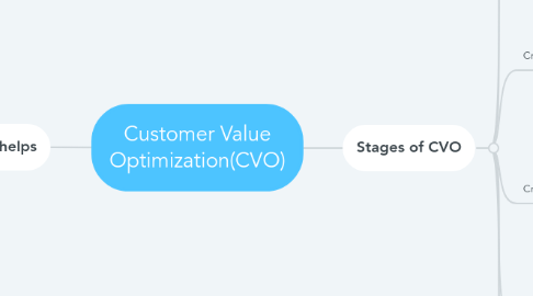 Mind Map: Customer Value Optimization(CVO)