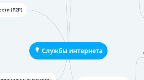 Mind Map: Службы интернета