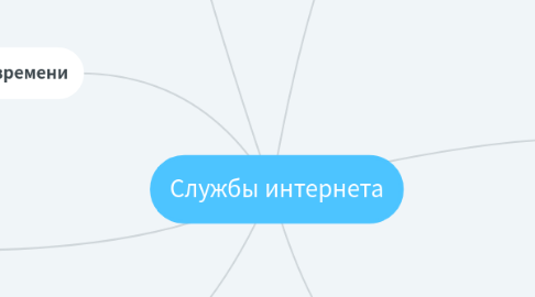 Mind Map: Службы интернета