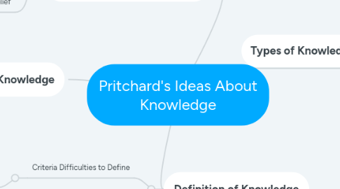 Mind Map: Pritchard's Ideas About Knowledge