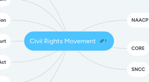 Mind Map: Civil Rights Movement