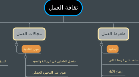 Mind Map: ثقافة العمل