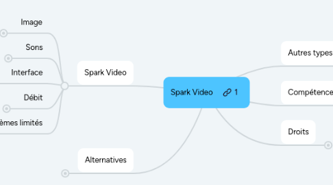 Mind Map: Spark Video