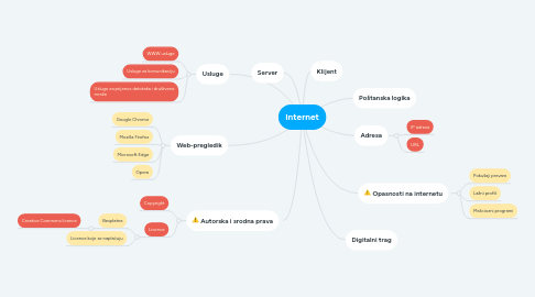 Mind Map: Internet