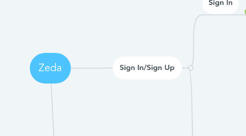 Mind Map: Zeda