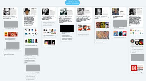 Mind Map: IL PANORAMA DELLA GRAFICA: I DESIGNERS