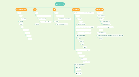 Mind Map: Nervensystem