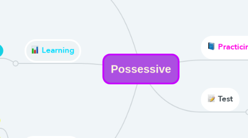 Mind Map: Possessive