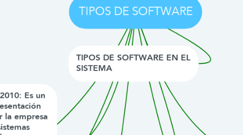 Mind Map: TIPOS DE SOFTWARE