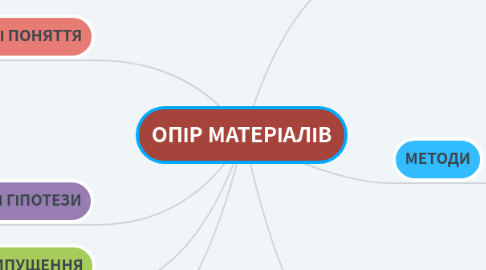 Mind Map: ОПІР МАТЕРІАЛІВ