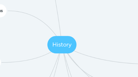 Mind Map: History