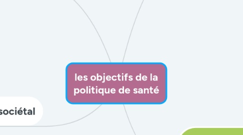 Mind Map: les objectifs de la politique de santé