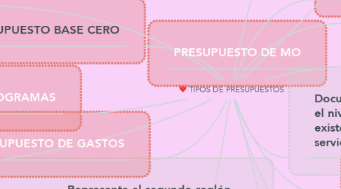 Mind Map: TIPOS DE PRESUPUESTOS