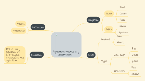 Mind Map: Agriculture practice in Chhattisgarh