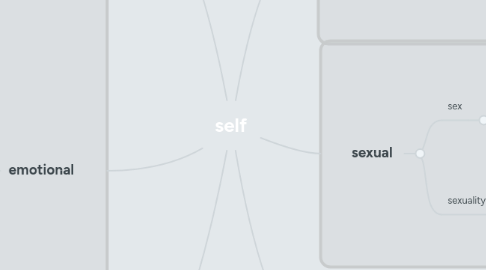 Mind Map: self