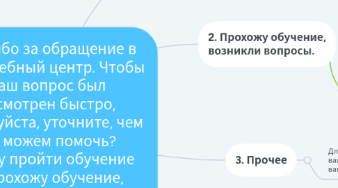 Mind Map: Спасибо за обращение в наш учебный центр. Чтобы Ваш вопрос был рассмотрен быстро, пожалуйста, уточните, чем мы можем помочь? 1. Хочу пройти обучение 2. Прохожу обучение, возникли вопросы 3. Прочее