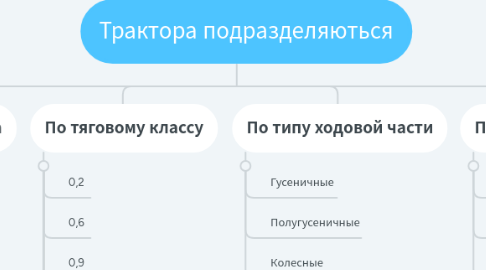 Mind Map: Трактора подразделяються