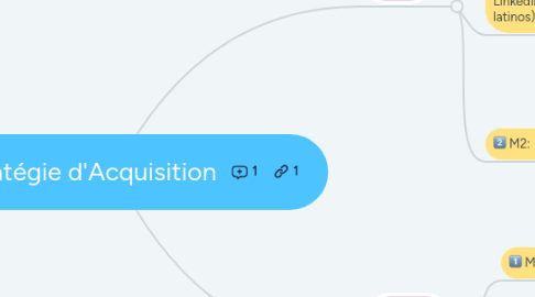 Mind Map: Stratégie d'Acquisition