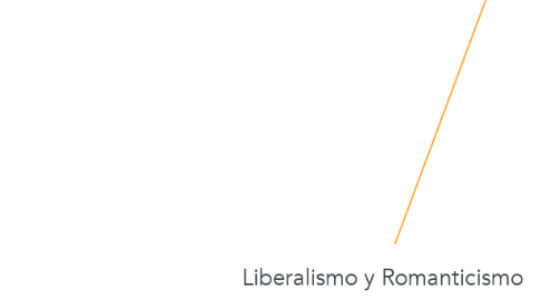 Mind Map: Liberalismo y Romanticismo