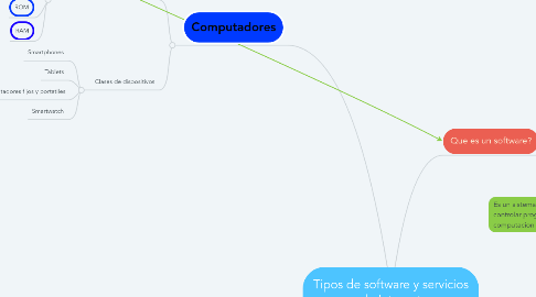 Mind Map: Tipos de software y servicios de Internet