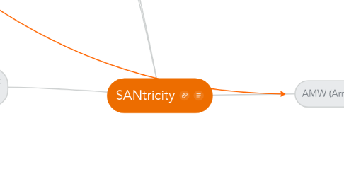 Mind Map: SANtricity