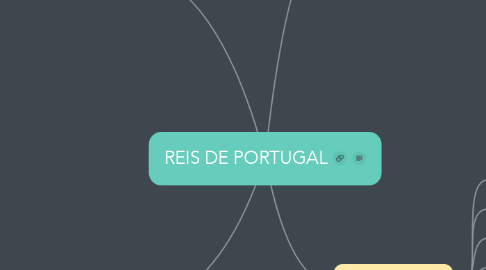 Mind Map: REIS DE PORTUGAL