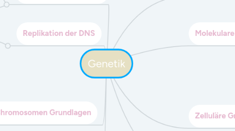 Mind Map: Genetik