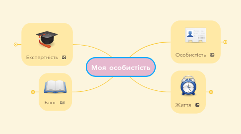 Mind Map: Моя особистість