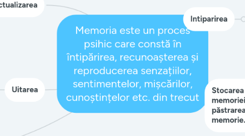 Mind Map: Memoria este un proces psihic care constă în întipărirea, recunoașterea și reproducerea senzațiilor, sentimentelor, mișcărilor, cunoștințelor etc. din trecut