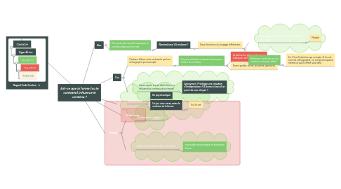 Mind Map: Est-ce que la forme (ou le contexte) influence le contenu ?